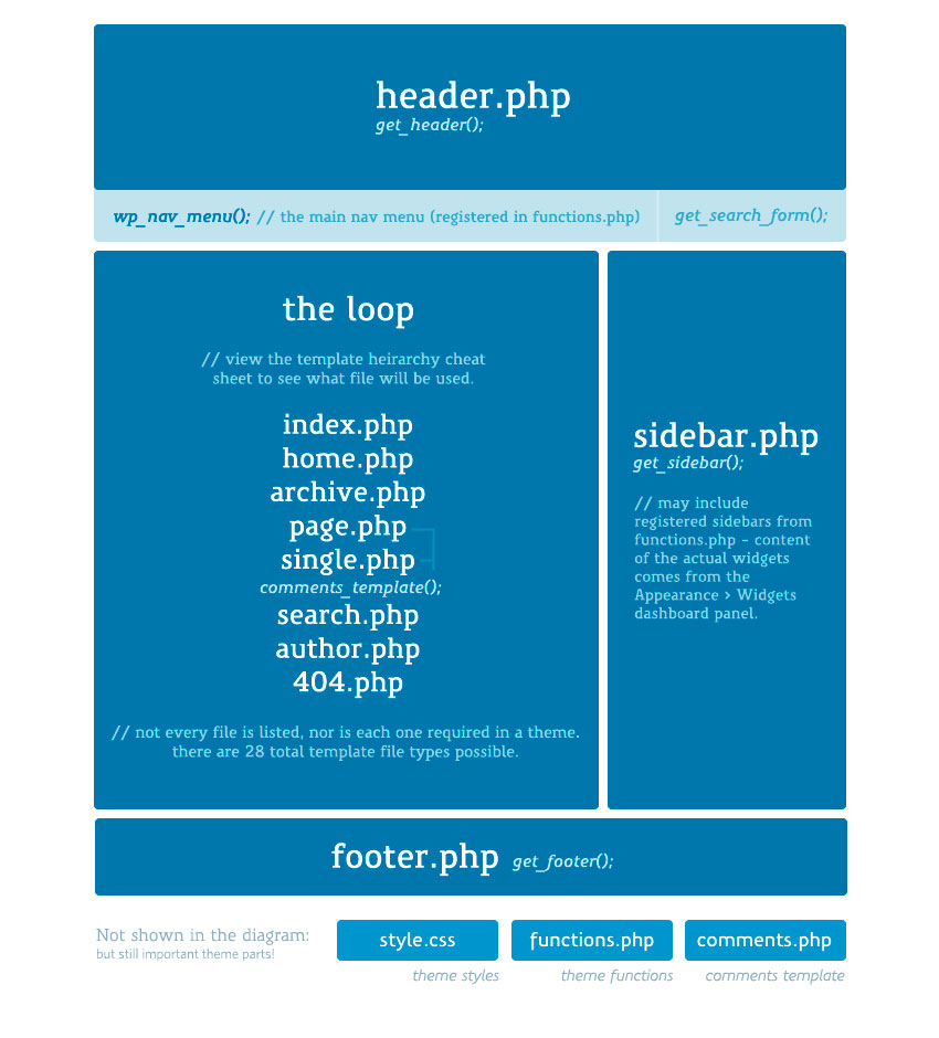 Anatomia di un Tema WordPress - Blocchi Logici