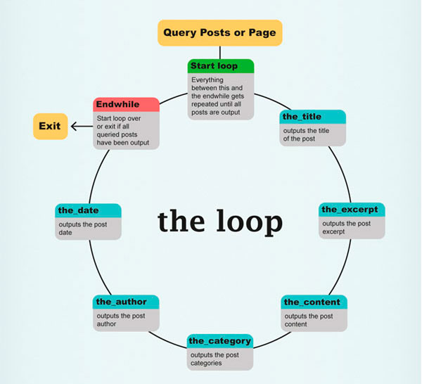 Il loop in un tema WordPress